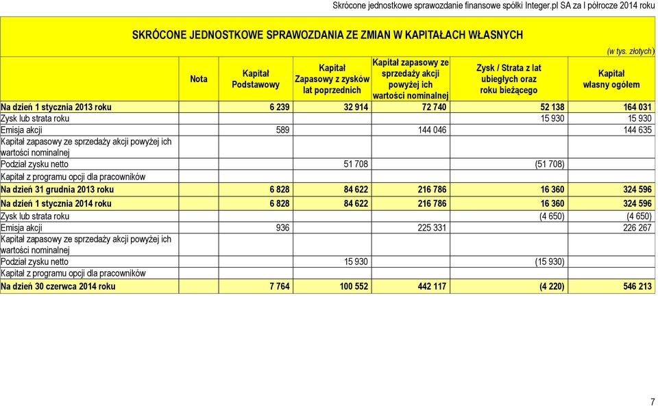 złotych) Kapitał własny ogółem Na dzień 1 stycznia 2013 roku 6 239 32 914 72 740 52 138 164 031 Zysk lub strata roku 15 930 15 930 Emisja akcji 589 144 046 144 635 Kapitał zapasowy ze sprzedaży akcji