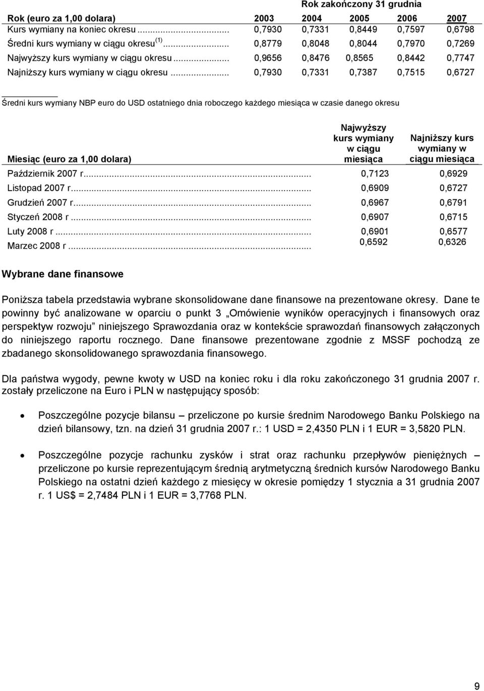 .. 0,7930 0,7331 0,7387 0,7515 0,6727 Średni kurs wymiany NBP euro do ostatniego dnia roboczego każdego miesiąca w czasie danego okresu Miesiąc (euro za 1,00 dolara) Najwyższy kurs wymiany w ciągu