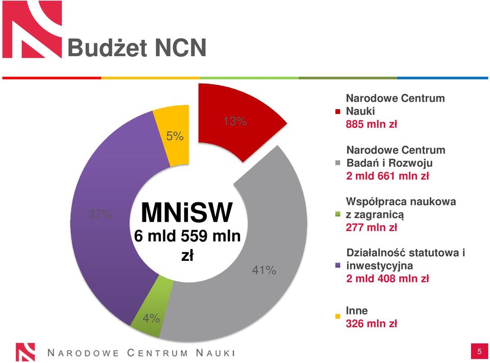 559 mln zł 41% Współpraca naukowa Współpraca z zagranicąnaukowa z zagranicą 277 mln zł