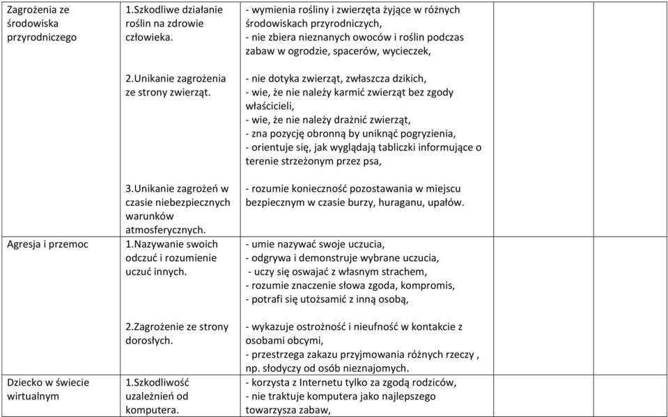 - wymienia rośliny i zwierzęta żyjące w różnych środowiskach przyrodniczych, - nie zbiera nieznanych owoców i roślin podczas zabaw w ogrodzie, spacerów, wycieczek, - nie dotyka zwierząt, zwłaszcza