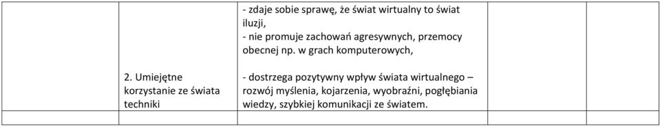 Umiejętne korzystanie ze świata techniki - dostrzega pozytywny wpływ świata