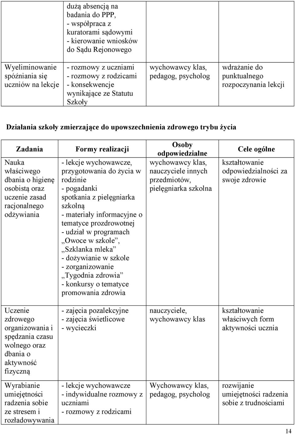 higienę osobistą oraz uczenie zasad racjonalnego odżywiania - lekcje wychowawcze, przygotowania do życia w rodzinie - pogadanki spotkania z pielęgniarka szkolną - materiały informacyjne o tematyce