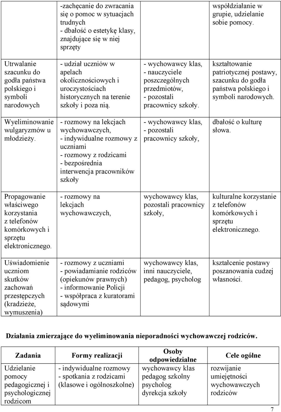 -, - nauczyciele poszczególnych przedmiotów, - pozostali pracownicy szkoły. kształtowanie patriotycznej postawy, szacunku do godła państwa polskiego i symboli narodowych.