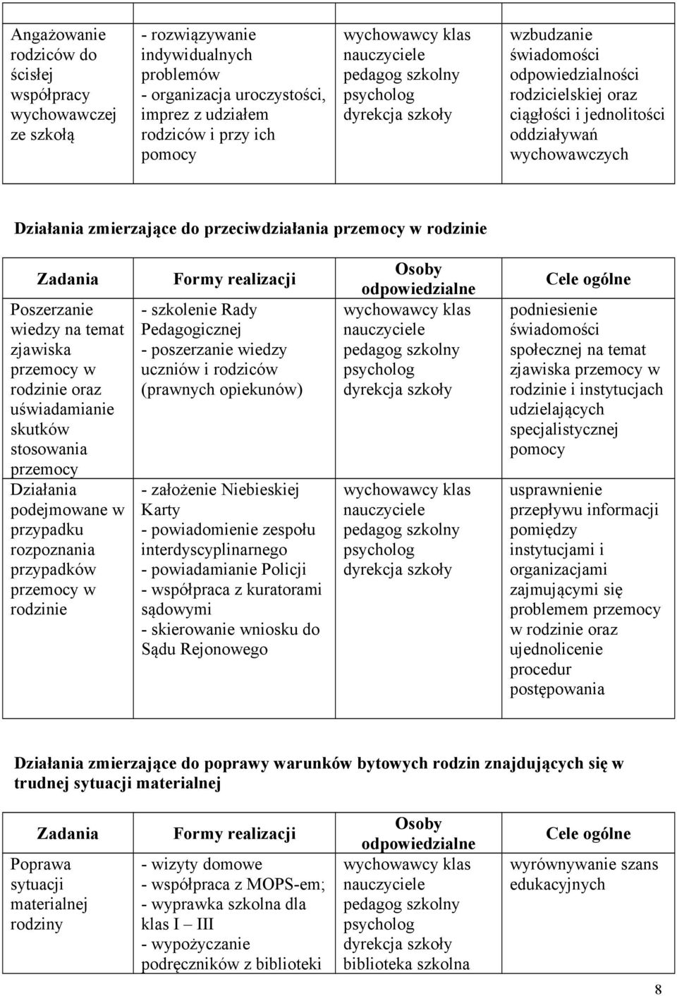 Poszerzanie wiedzy na temat zjawiska przemocy w rodzinie oraz uświadamianie skutków stosowania przemocy Działania podejmowane w przypadku rozpoznania przypadków przemocy w rodzinie - szkolenie Rady