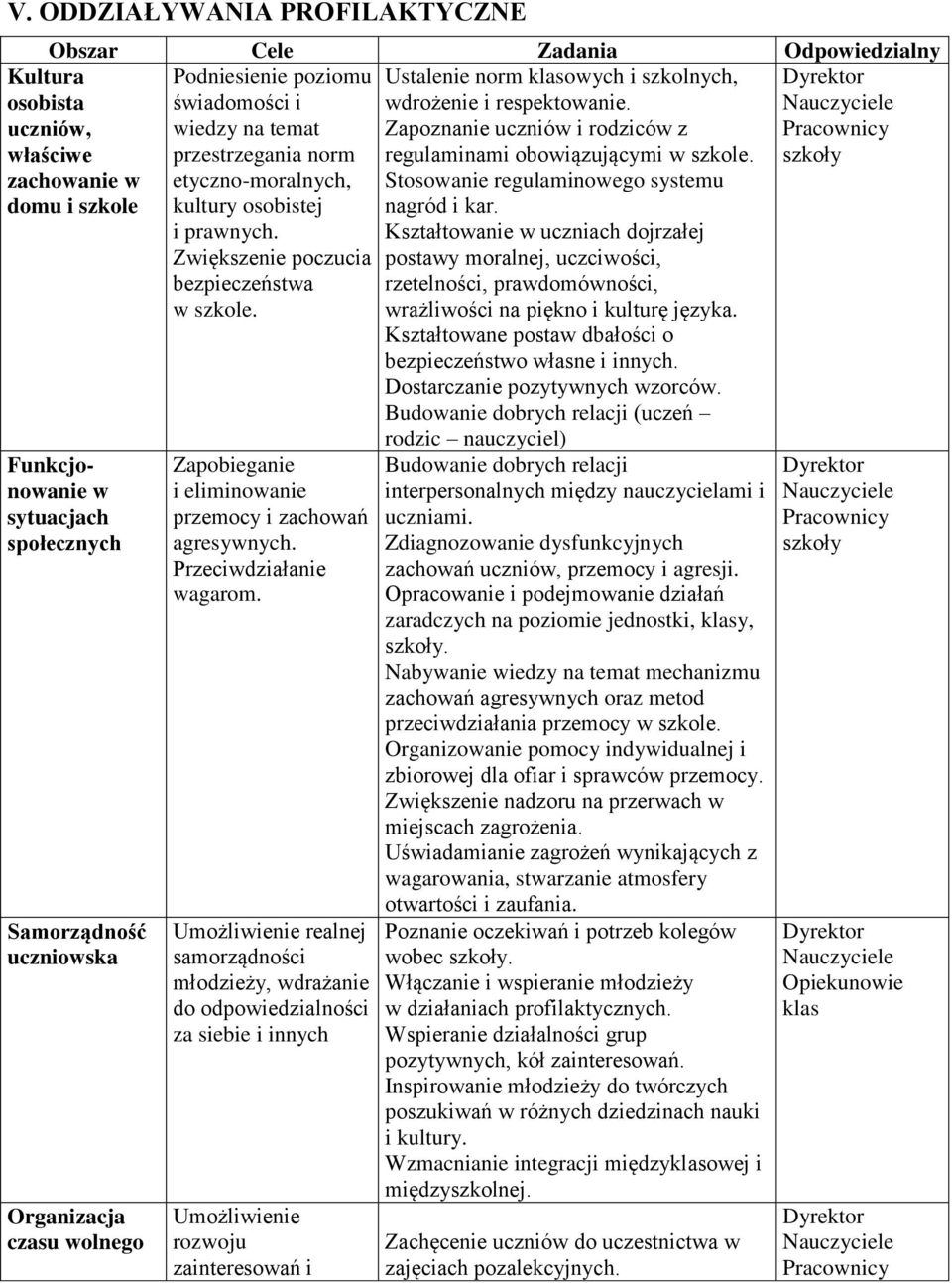 Kultura osobista uczniów, właściwe zachowanie w domu i szkole Funkcjonowanie w sytuacjach społecznych Samorządność uczniowska Organizacja czasu wolnego Zapobieganie i eliminowanie przemocy i zachowań