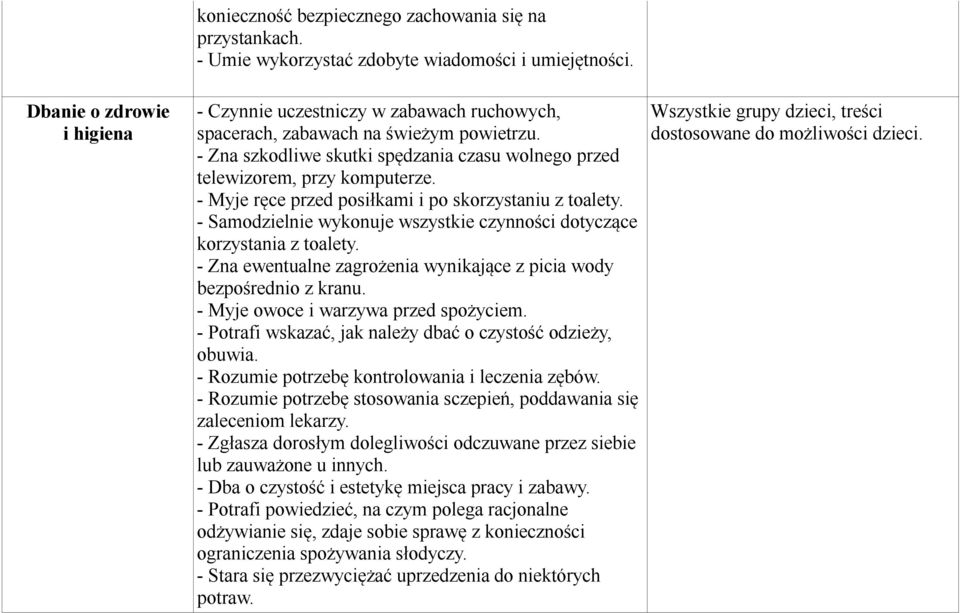 - Myje ręce przed posiłkami i po skorzystaniu z toalety. - Samodzielnie wykonuje wszystkie czynności dotyczące korzystania z toalety.