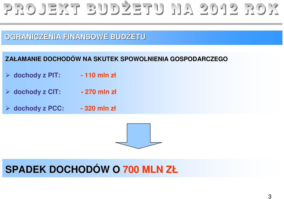 dochody z PIT: - 110 mln złz dochody z CIT: - 270 mln