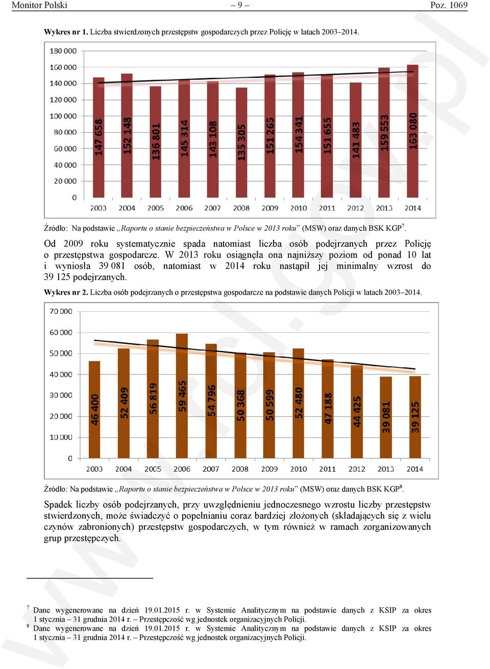 Od 2009 roku systematycznie spada natomiast liczba osób podejrzanych przez Policję o przestępstwa gospodarcze.