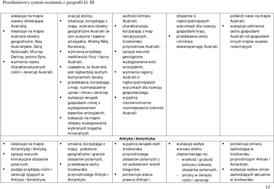 pustynie i baseny artezyjskie, Wielką Rafę Koralową), wymienia przykłady osobliwości flory i fauny Australii, uzasadnia, że Australia jest najbardziej suchym kontynentem świata przedstawia,