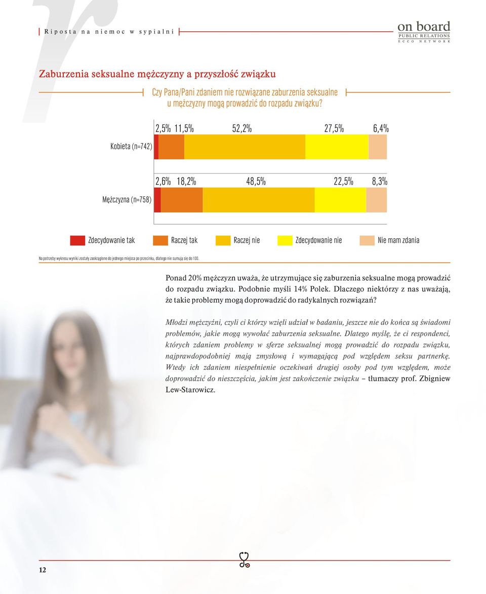 2,5% 11,5% 52,2% 27,5% 6,4% Mężczyzna (n=758) 2,6% 18,2% 48,5% 22,5% 8,3% Zdecydowanie tak Raczej tak Raczej nie Zdecydowanie nie Nie mam zdania Na potrzeby wykresu wyniki zostały zaokrąglone do