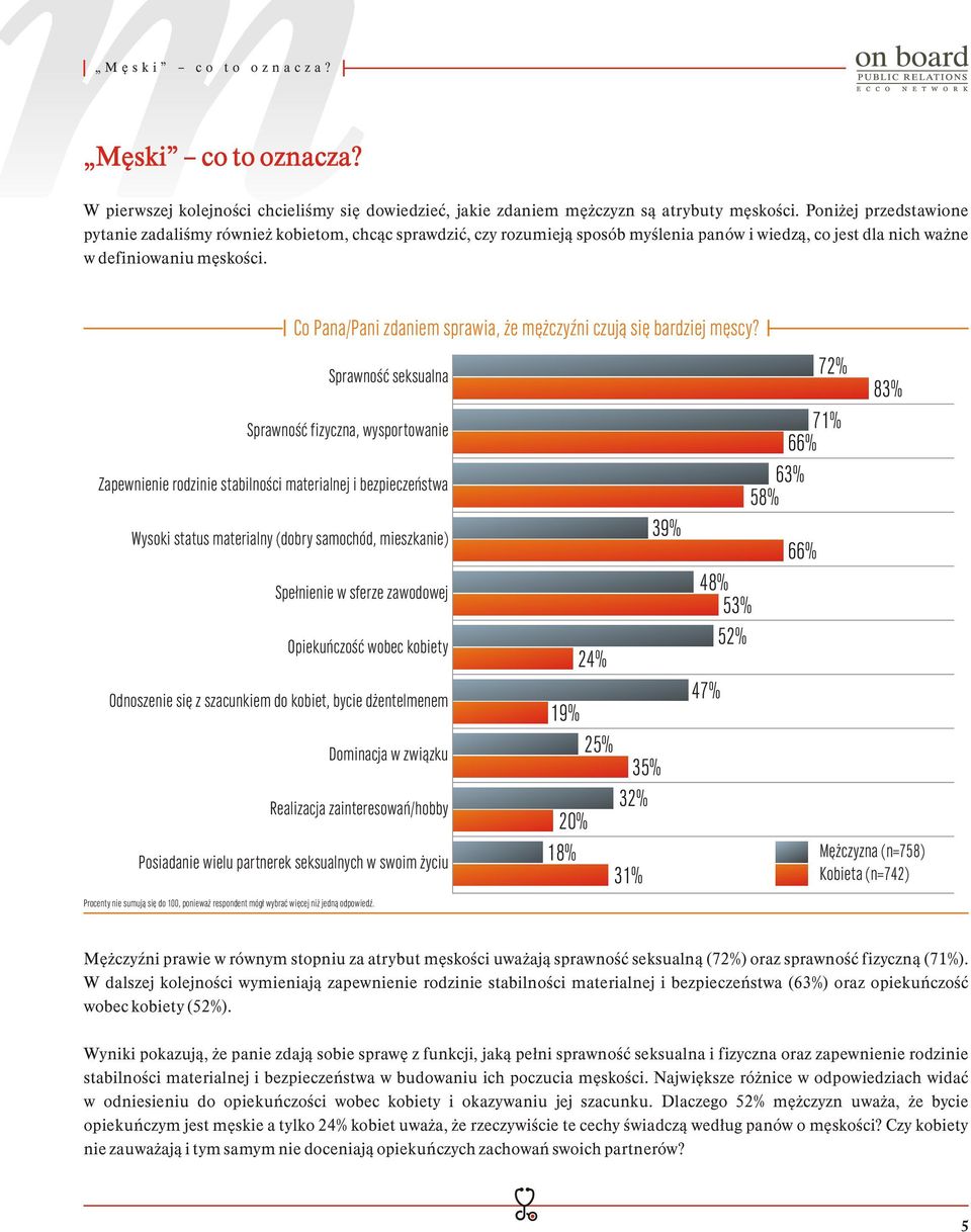 Co Pana/Pani zdaniem sprawia, że mężczyźni czują się bardziej męscy?