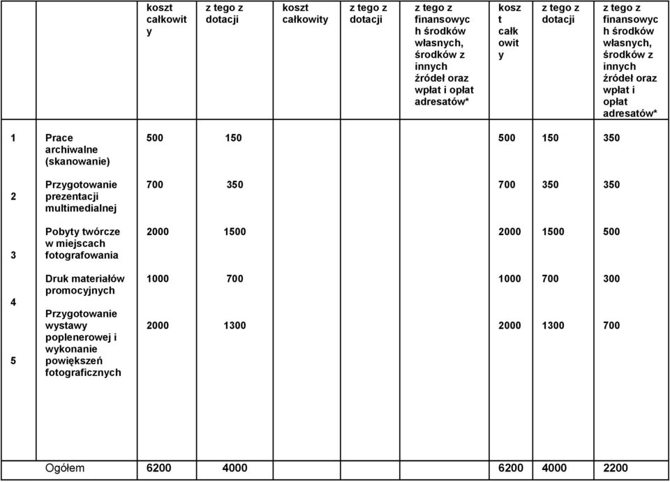 150 500 150 50 Przygotowanie prezentacji multimedialnej 50 50 50 Pobyty twórcze w miejscach fotografowania 000 1500 000 1500 500 4 5 Druk