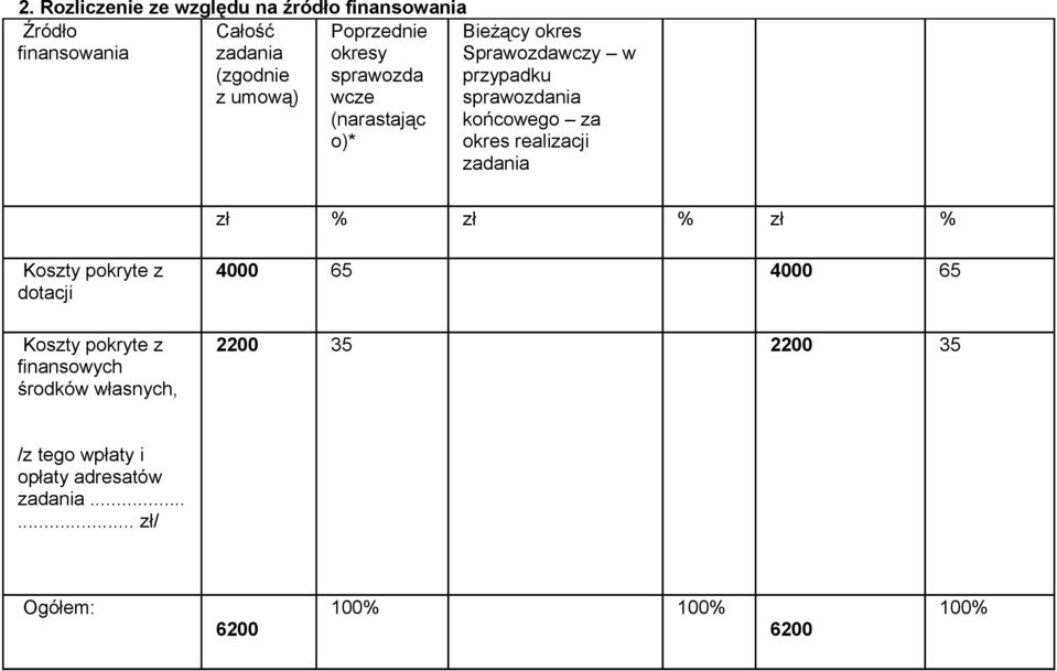 końcowego za okres realizacji zadania zł % zł % zł % Koszty pokryte z dotacji Koszty pokryte z finansowych