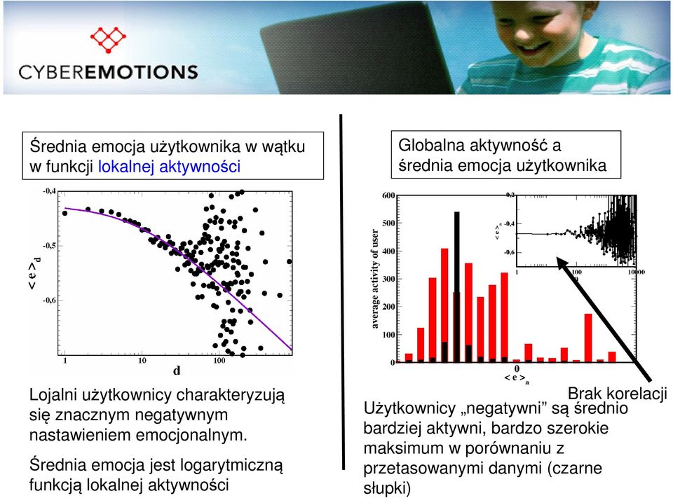 Średnia emocja jest logarytmiczną funkcją lokalnej aktywności Brak korelacji Użytkownicy negatywni