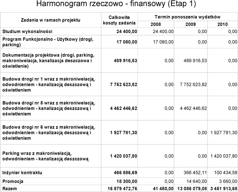 - kanalizacją deszczową i oświetleniem 7 752 623,82 7 752 623,82 Budowa drogi nr 5 wraz z makroniwelacją, odwodnieniem - kanalizacją deszczową i oświetleniem 4 462 446,62 4 462 446,62 Budowa drogi nr