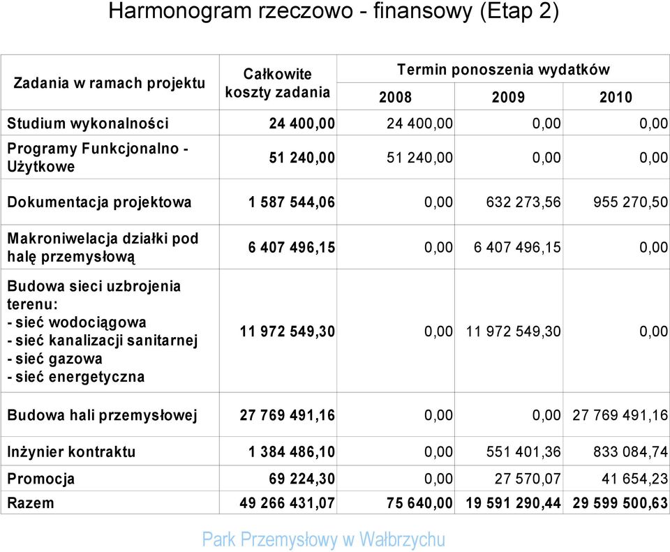 496,15 Budowa sieci uzbrojenia terenu: - sieć wodociągowa - sieć kanalizacji sanitarnej - sieć gazowa - sieć energetyczna 11 972 549,30 11 972 549,30 Budowa hali