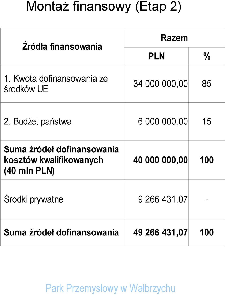 Budżet państwa Suma źródeł dofinansowania kosztów kwalifikowanych (40