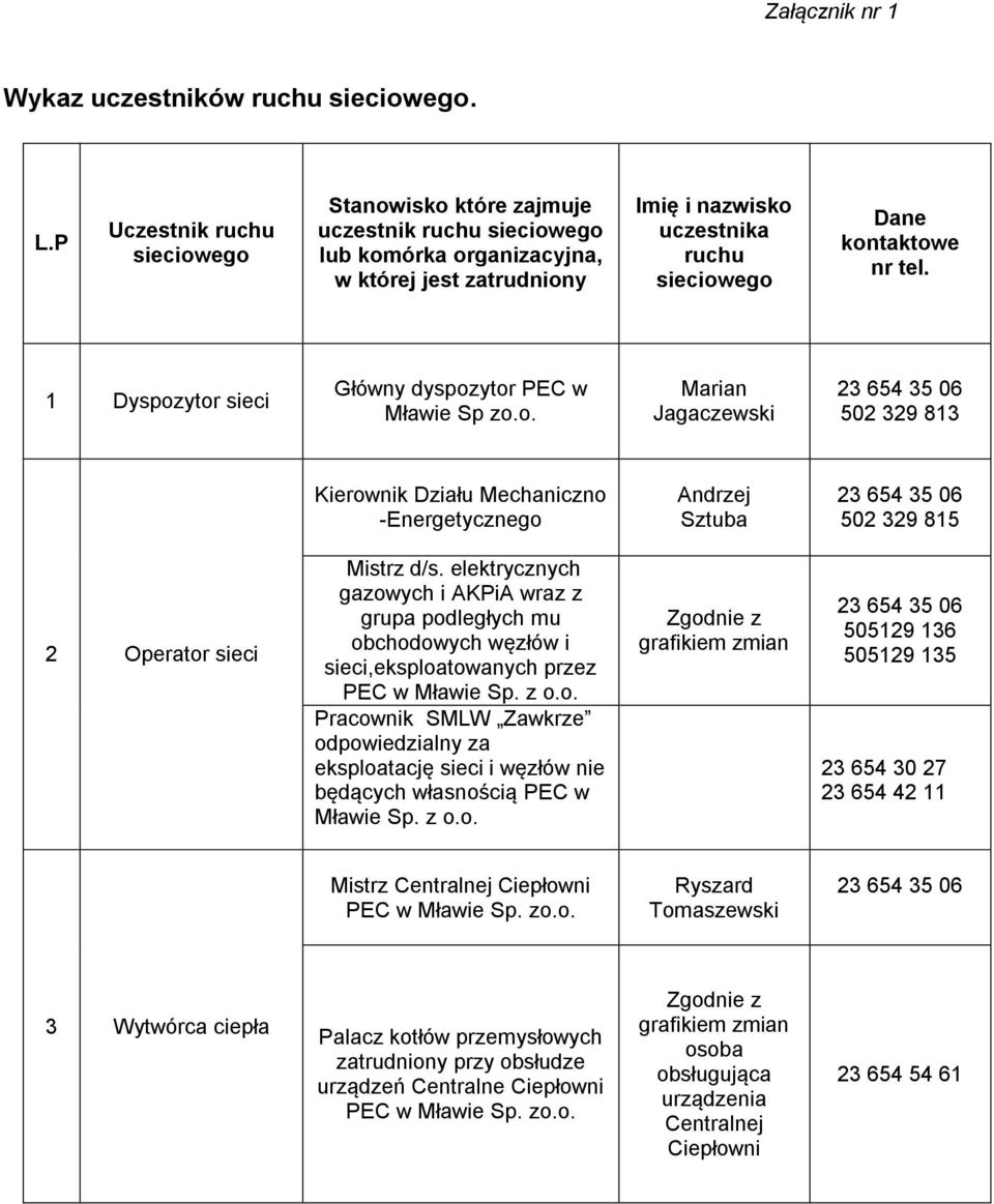 tel. 1 Dyspozytor sieci Główny dyspozytor PEC w Mławie Sp zo.o. Marian Jagaczewski 23 654 35 06 502 329 813 Kierownik Działu Mechaniczno -Energetycznego Andrzej Sztuba 23 654 35 06 502 329 815 2 Operator sieci Mistrz d/s.