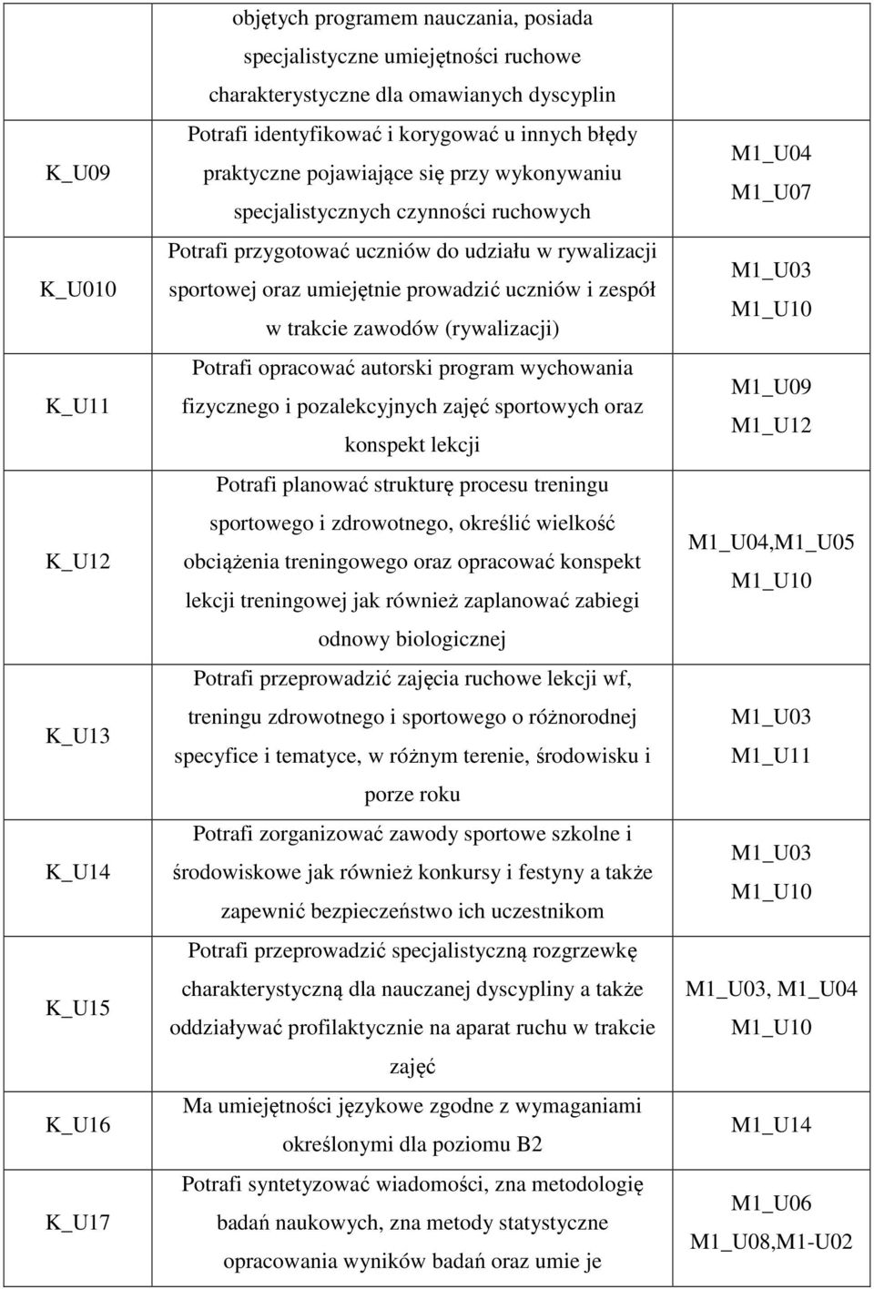 uczniów i zespół w trakcie zawodów (rywalizacji) Potrafi opracować autorski program wychowania fizycznego i pozalekcyjnych zajęć sportowych oraz konspekt lekcji Potrafi planować strukturę procesu