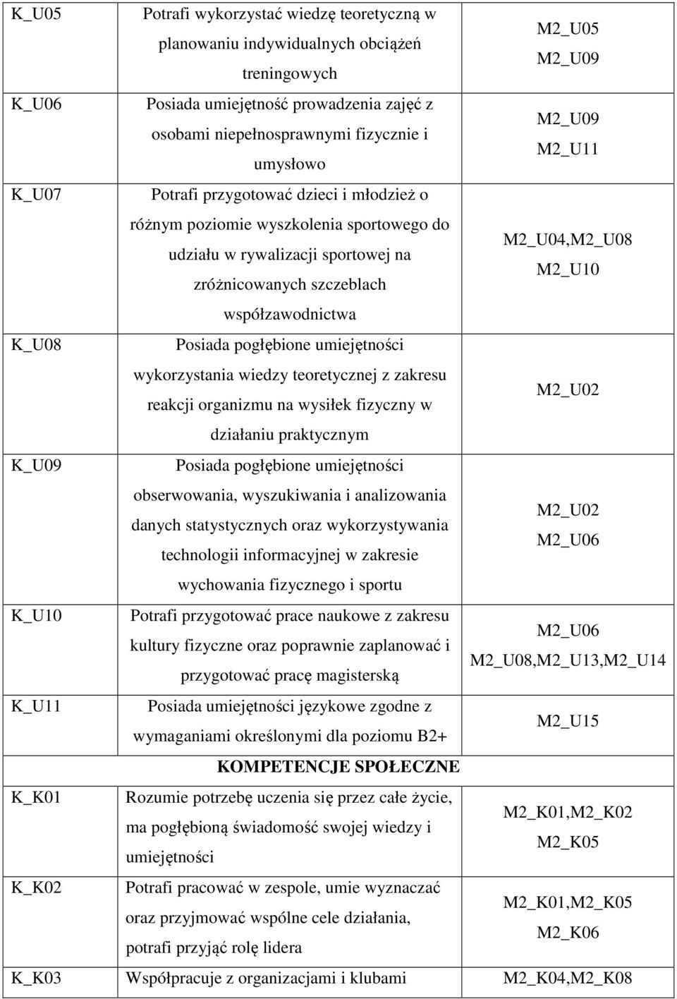 współzawodnictwa K_U08 Posiada pogłębione umiejętności wykorzystania wiedzy teoretycznej z zakresu M2_U02 reakcji organizmu na wysiłek fizyczny w działaniu praktycznym K_U09 Posiada pogłębione