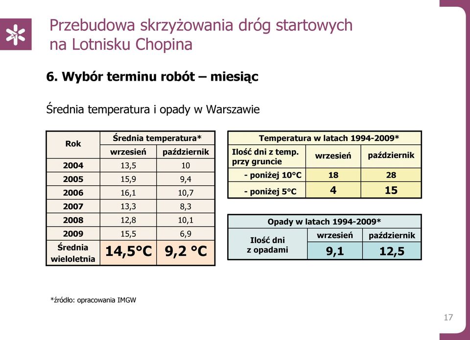 9,2 C Temperatura w latach 1994-2009* Ilość dni z temp.