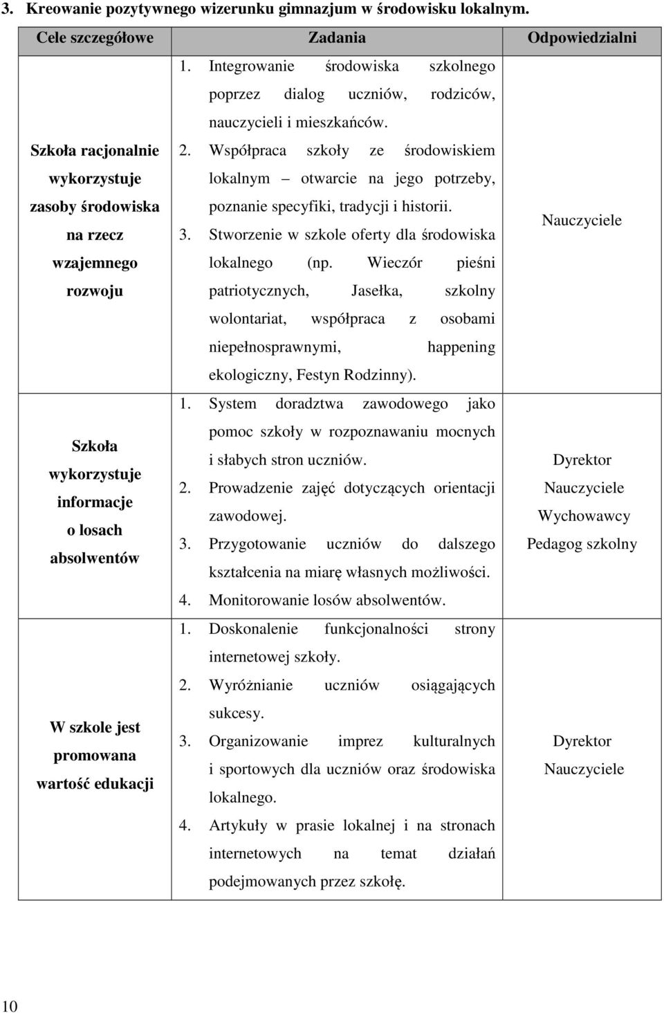 Współpraca szkoły ze środowiskiem wykorzystuje lokalnym otwarcie na jego potrzeby, zasoby środowiska poznanie specyfiki, tradycji i historii. na rzecz 3.