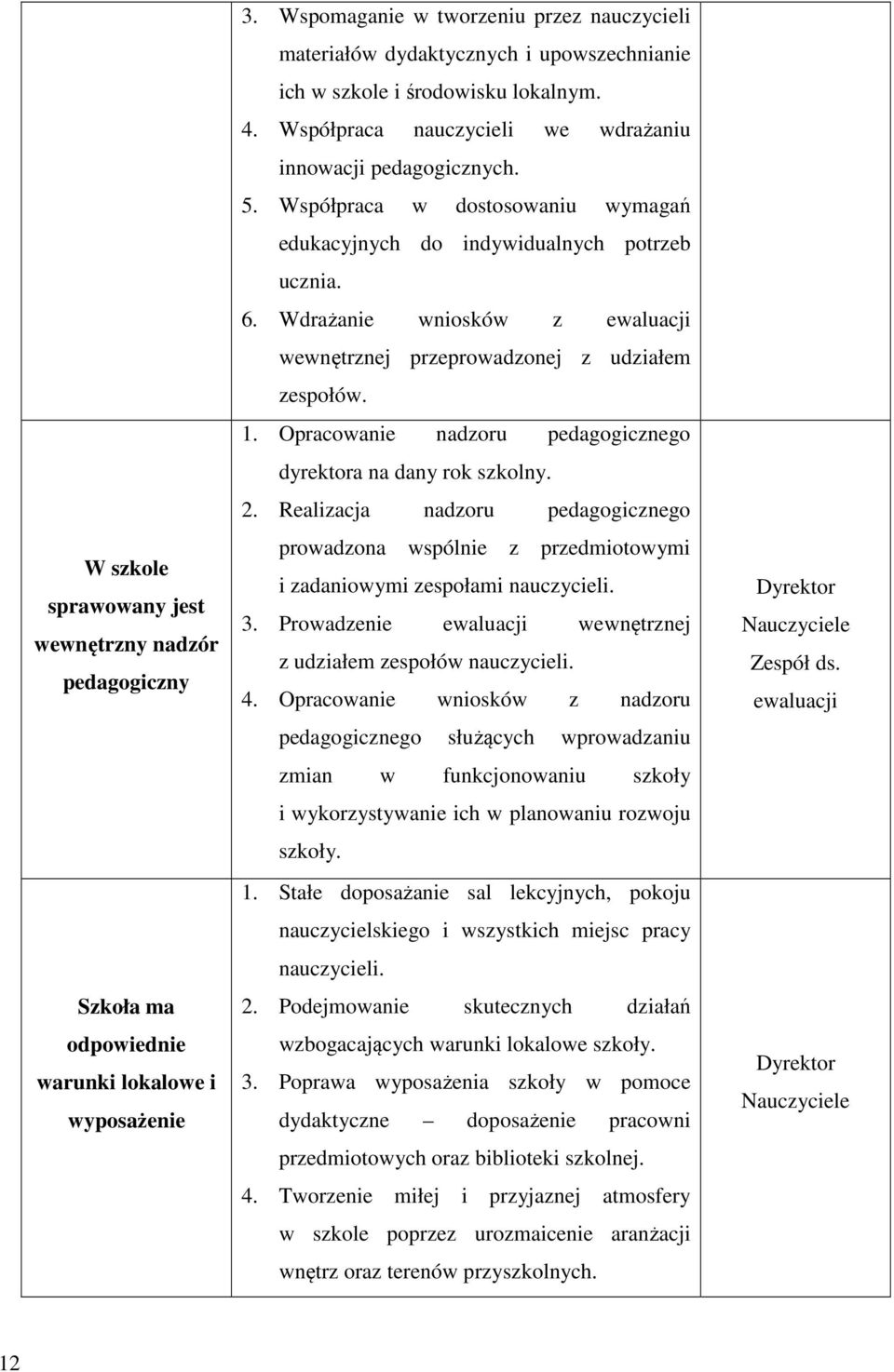 Współpraca w dostosowaniu wymagań edukacyjnych do indywidualnych potrzeb ucznia. 6. Wdrażanie wniosków z ewaluacji wewnętrznej przeprowadzonej z udziałem zespołów. 1.