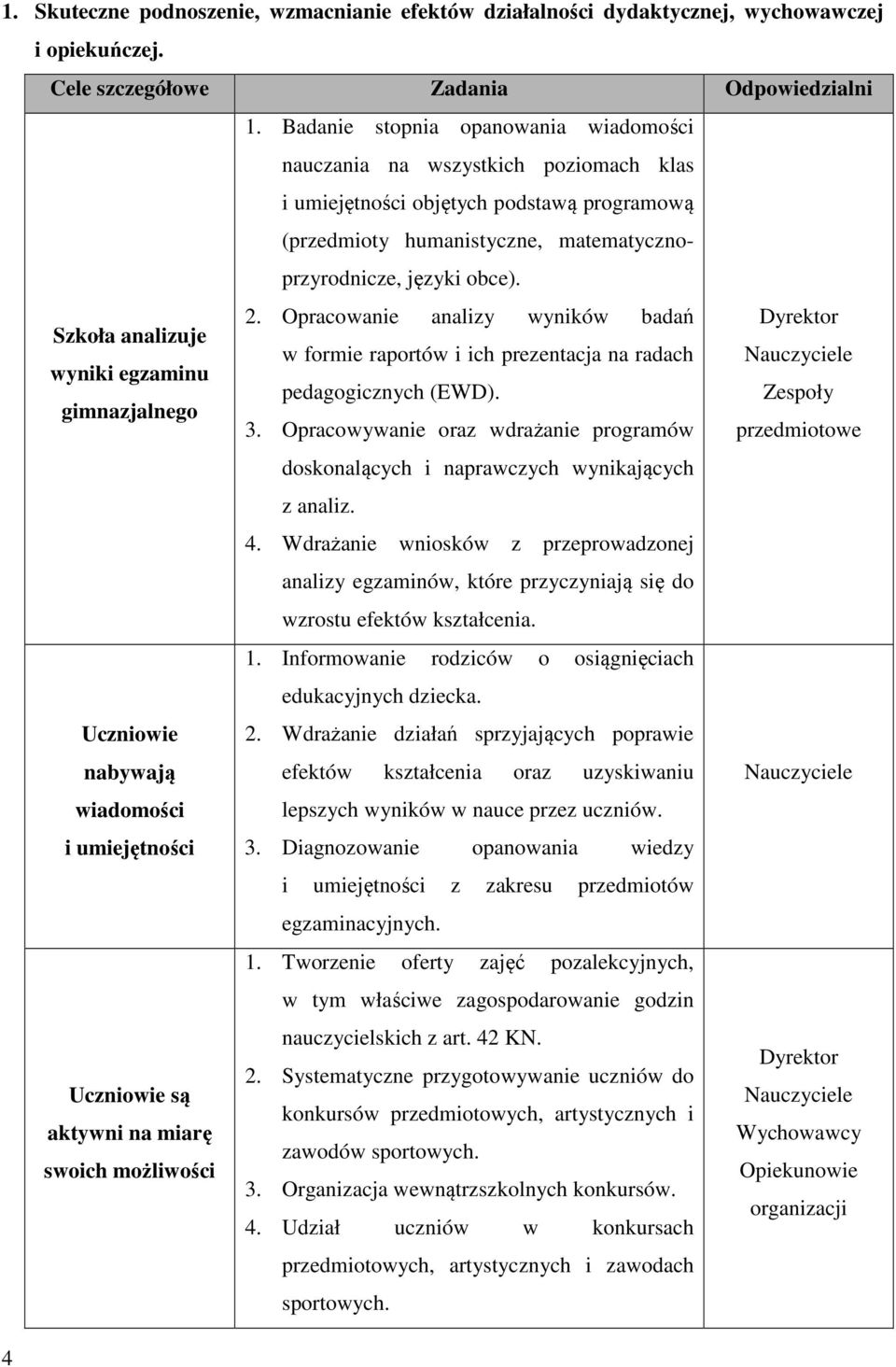 Opracowanie analizy wyników badań Szkoła analizuje w formie raportów i ich prezentacja na radach wyniki egzaminu pedagogicznych (EWD). Zespoły gimnazjalnego 3.