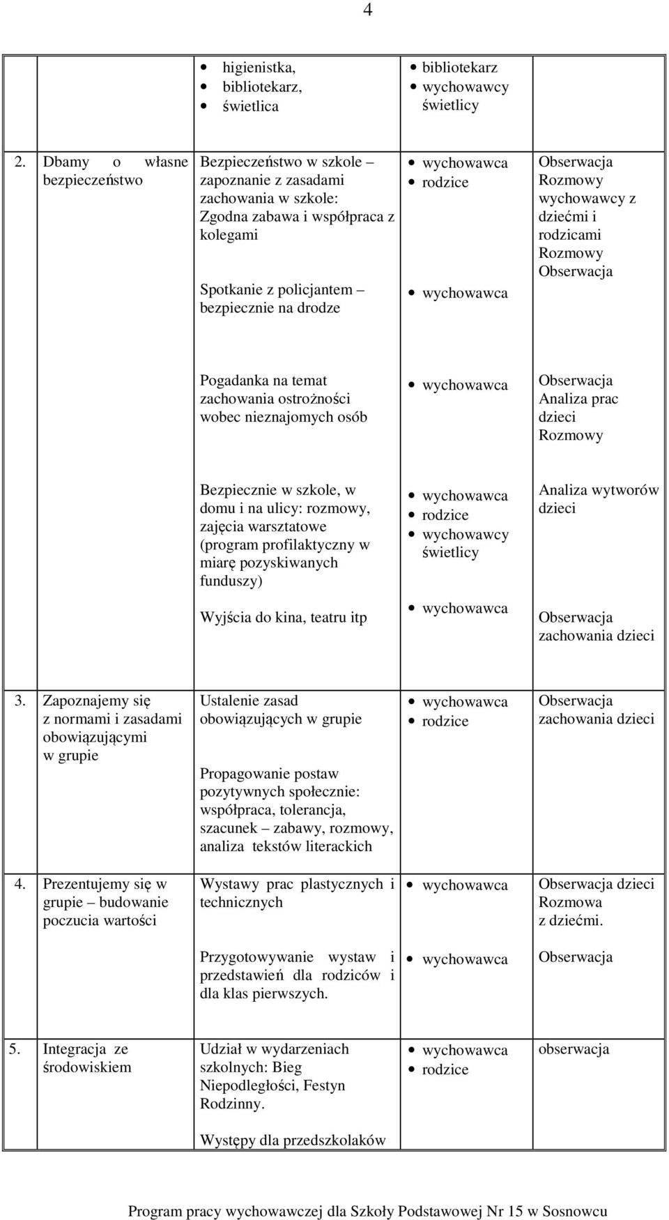 dziećmi i rodzicami Pogadanka na temat zachowania ostrożności wobec nieznajomych osób Analiza prac dzieci Bezpiecznie w szkole, w domu i na ulicy: rozmowy, zajęcia warsztatowe (program profilaktyczny