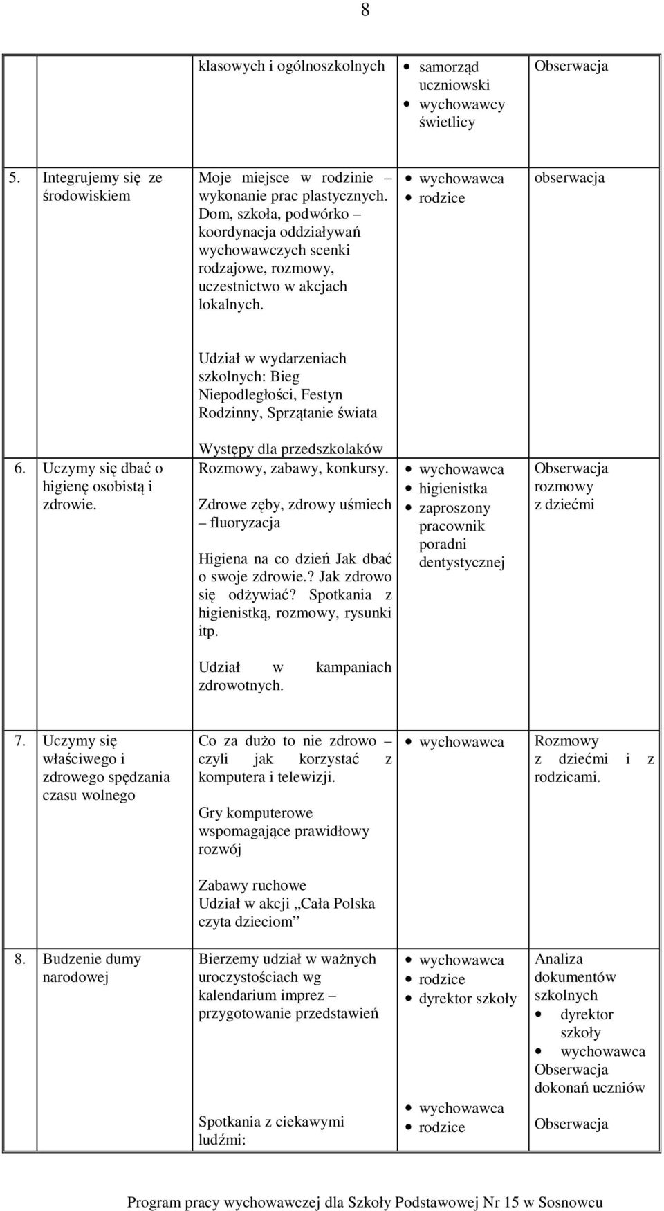 obserwacja Udział w wydarzeniach szkolnych: Bieg Niepodległości, Festyn Rodzinny, Sprzątanie świata 6. Uczymy się dbać o higienę osobistą i zdrowie. Występy dla przedszkolaków, zabawy, konkursy.