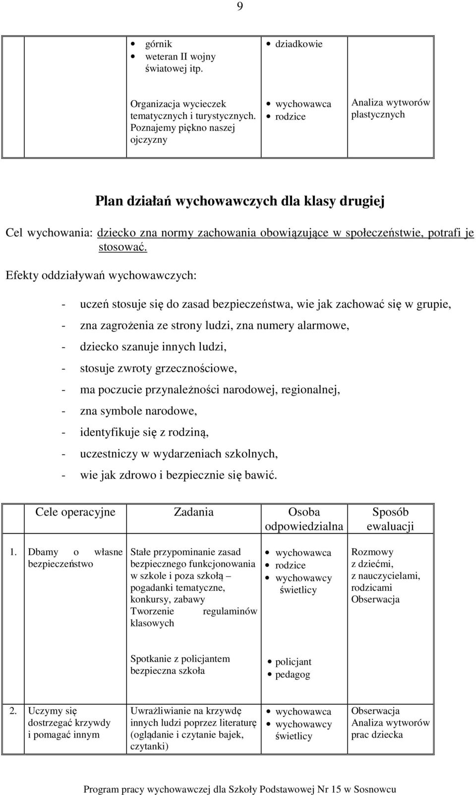 Efekty oddziaływań wychowawczych: - uczeń stosuje się do zasad bezpieczeństwa, wie jak zachować się w grupie, - zna zagrożenia ze strony ludzi, zna numery alarmowe, - dziecko szanuje innych ludzi, -