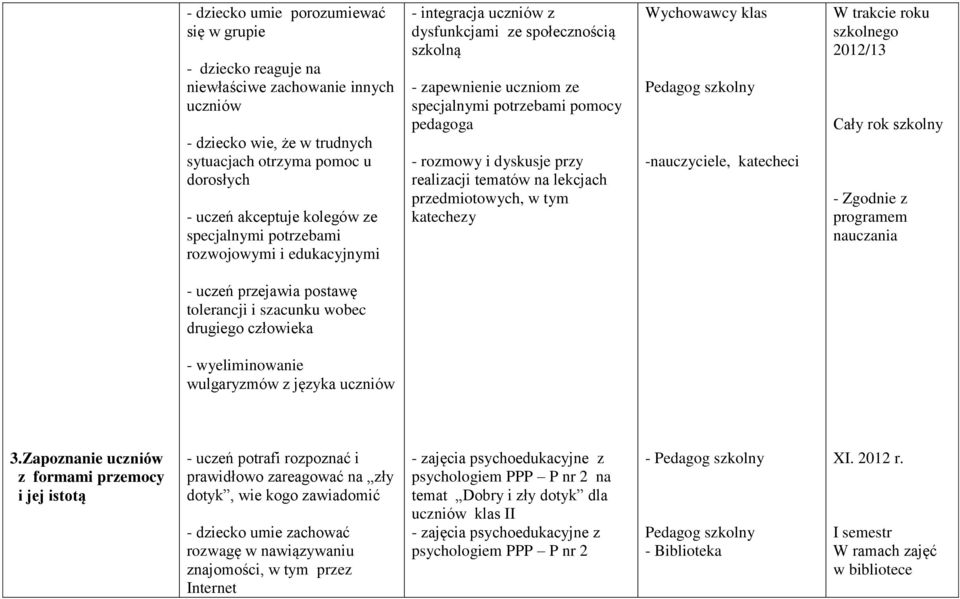 przy realizacji tematów na lekcjach przedmiotowych, w tym katechezy Wychowawcy klas Pedagog szkolny -nauczyciele, katecheci W trakcie roku szkolnego 2012/13 Cały rok szkolny - Zgodnie z programem