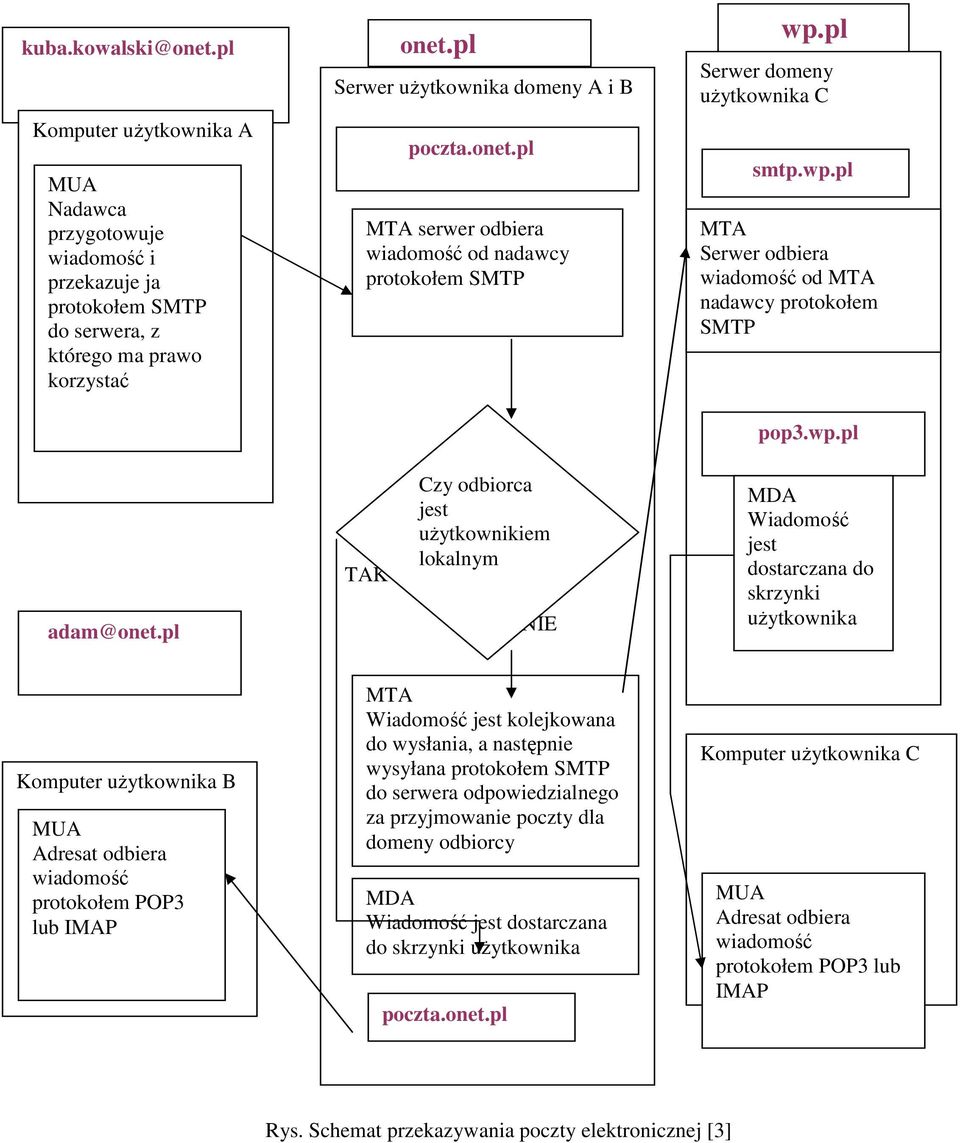 pl TAK Czy odbiorca jest uŝytkownikiem lokalnym NIE MDA Wiadomość jest dostarczana do skrzynki uŝytkownika Komputer uŝytkownika B MUA Adresat odbiera wiadomość Bibliograf protokołem POP3 lub IMAP MTA