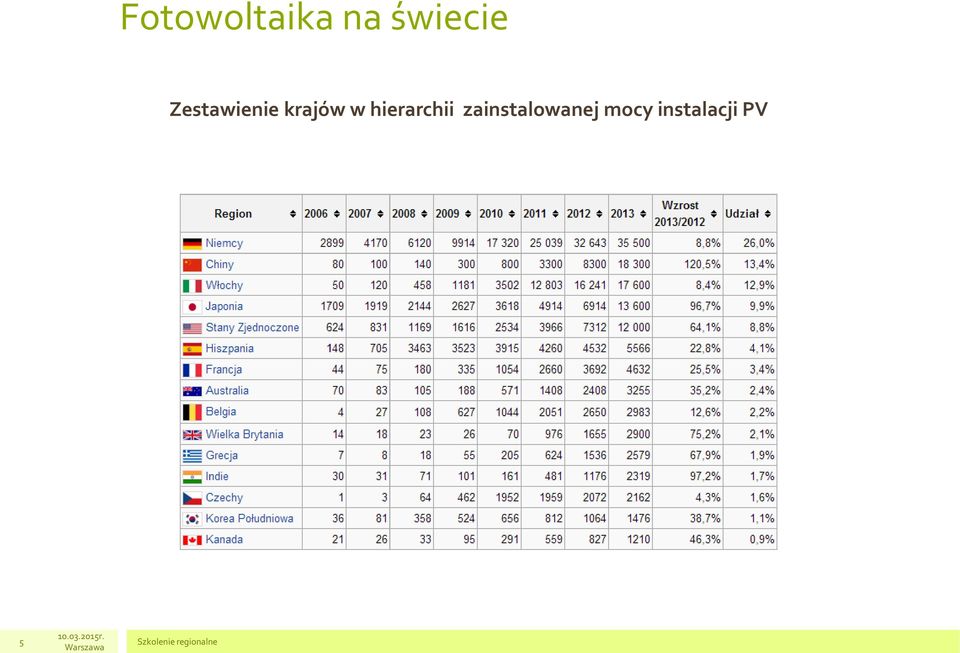 krajów w hierarchii