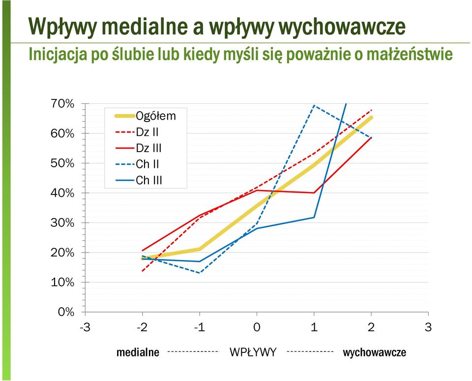 70% 60% 50% 40% Ogółem Dz II Dz III Ch II Ch III