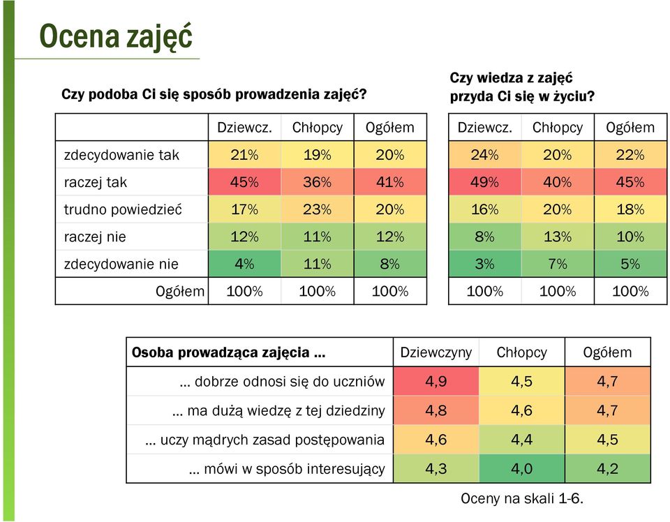 Ogółem 100% 100% 100% Czy wiedza z zajęć przyda Ci się w życiu? Dziewcz.