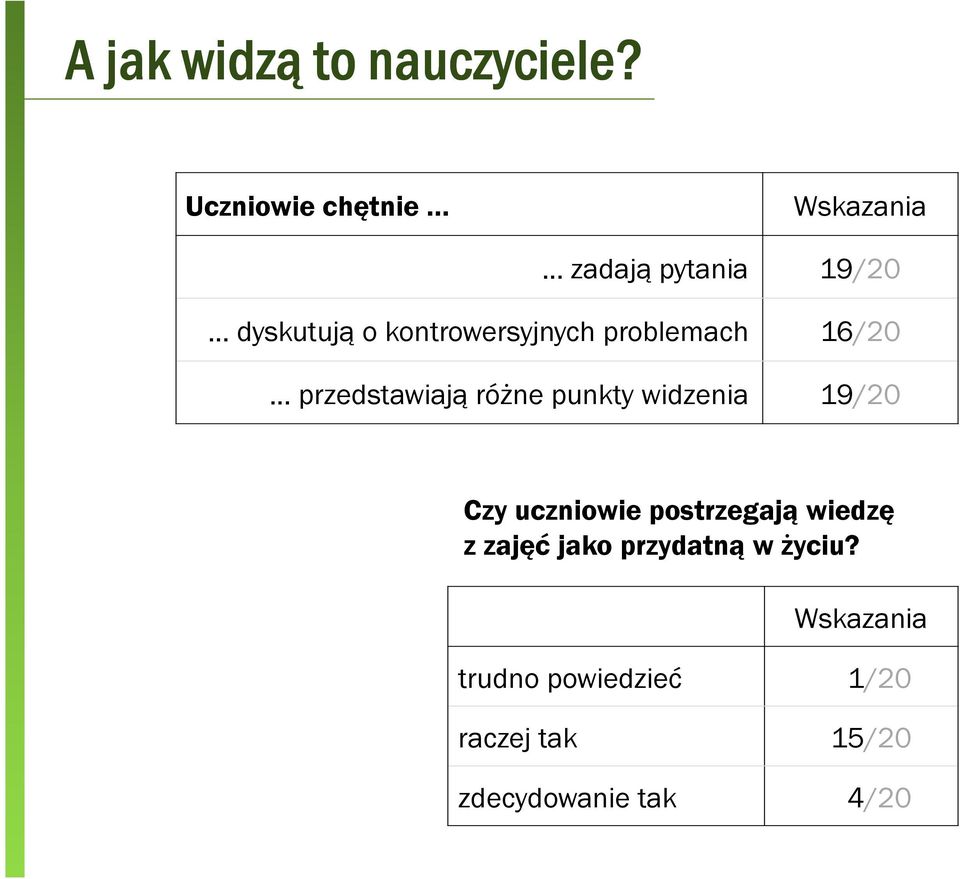 kontrowersyjnych problemach 16/20 przedstawiają różne punkty widzenia 19/20