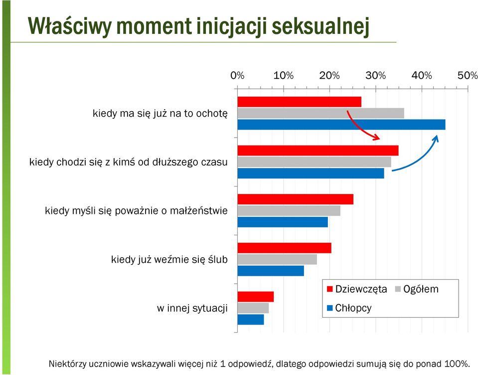 małżeństwie kiedy już weźmie się ślub w innej sytuacji Dziewczęta Chłopcy Ogółem