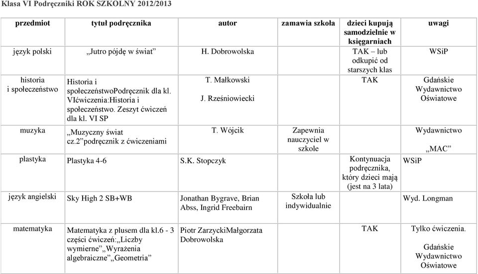 VI SP Muzyczny świat cz.2 podręcznik z ćwiczeniami T. Małkowski J. Rześniowiecki T. Wójcik Zapewnia nauczyciel w szkole plastyka Plastyka 4-6 S.K.