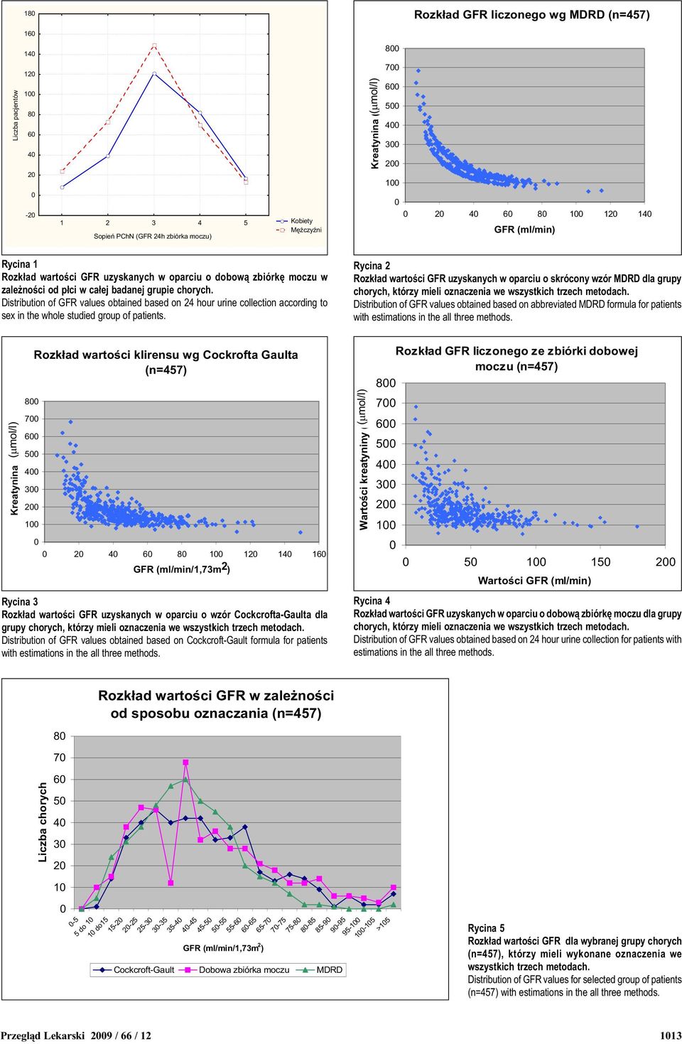 Distribution of GFR values obtained based on 24 hour urine collection according to sex in the whole studied group of patients.