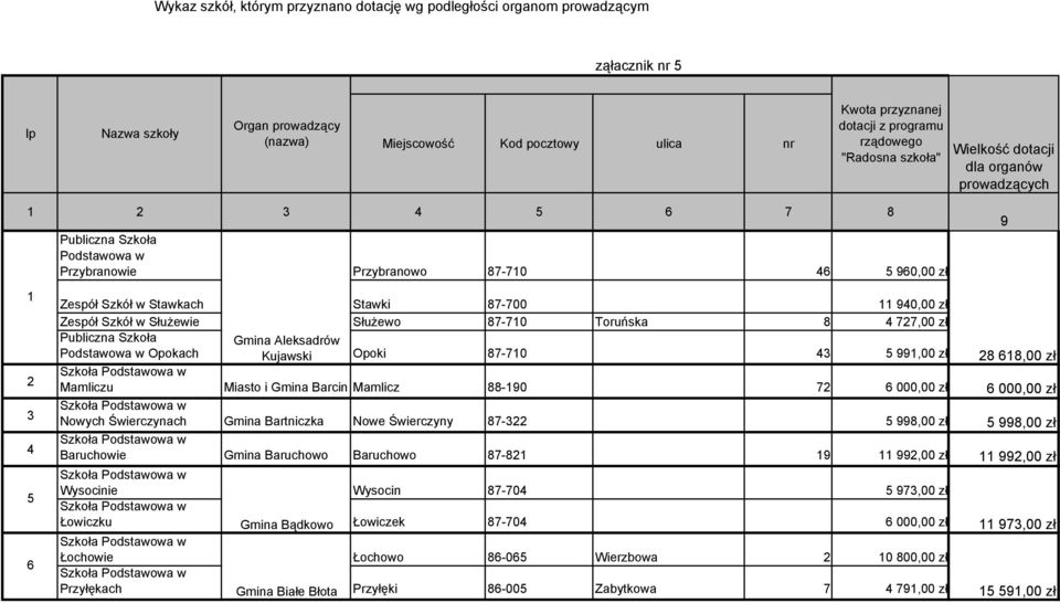 940,00 zł Zespół Szkół w SłuŜewie SłuŜewo 87-710 Toruńska 8 4 727,00 zł Podstawowa w Opokach Gmina Aleksadrów Kujawski Opoki 87-710 43 5 991,00 zł 28 618,00 zł Mamliczu Barcin Mamlicz 88-190 72 6