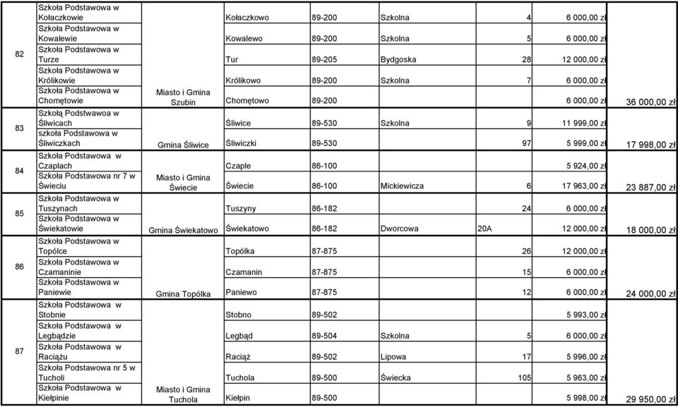 zł Czaplach Czaple 86-100 5 924,00 zł Szkoła Podstawowa nr 7 w Świeciu Świecie Świecie 86-100 Mickiewicza 6 17 963,00 zł Tuszynach Tuszyny 86-182 24 6 000,00 zł Świekatowie Gmina Świekatowo