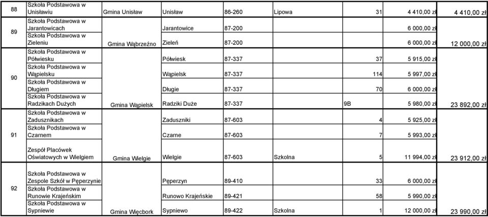 892,00 zł Zadusznikach Zaduszniki 87-603 4 5 925,00 zł Czarnem Czarne 87-603 7 5 993,00 zł 92 Zespół Placówek Oświatowych w Wielgiem Gmina Wielgie Wielgie 87-603 Szkolna 5 11 994,00 zł Zespole