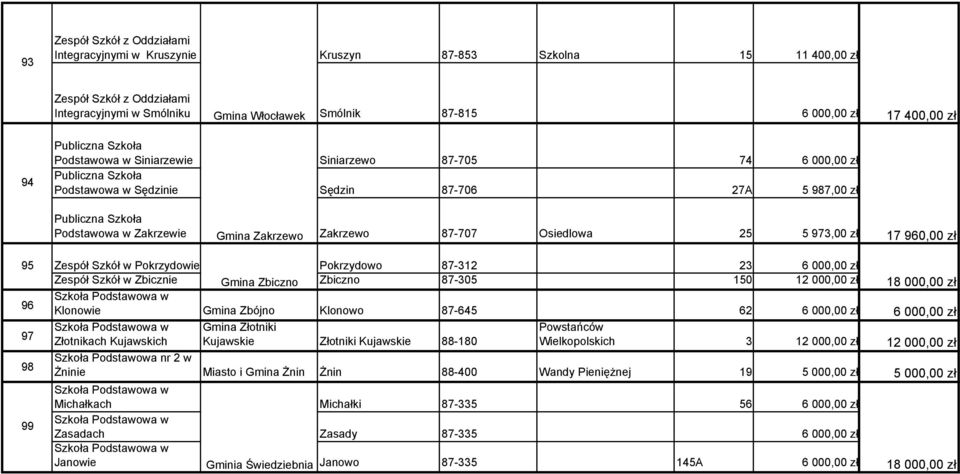 960,00 zł 95 96 97 98 99 Zespół Szkół w Pokrzydowie Pokrzydowo 87-312 23 6 000,00 zł Zespół Szkół w Zbicznie Gmina Zbiczno Zbiczno 87-305 150 12 000,00 zł 18 000,00 zł Klonowie Gmina Zbójno Klonowo