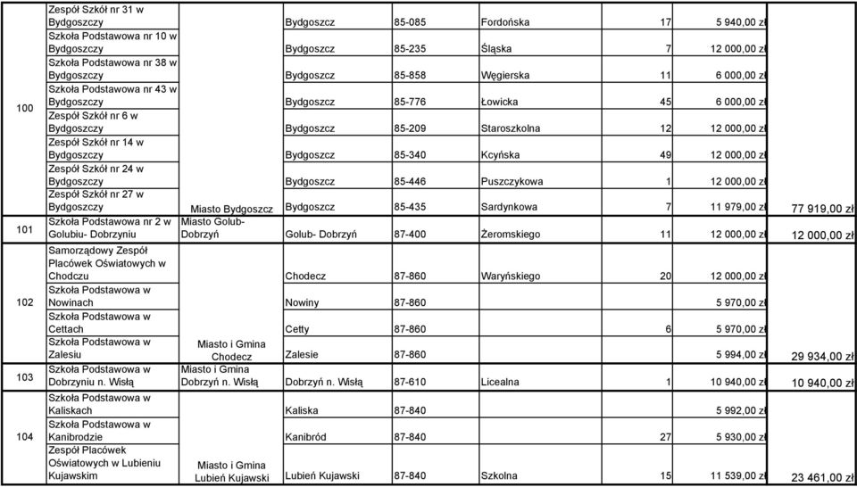 000,00 zł Zespół Szkół nr 14 w Bydgoszczy Bydgoszcz 85-340 Kcyńska 49 12 000,00 zł Zespół Szkół nr 24 w Bydgoszczy Bydgoszcz 85-446 Puszczykowa 1 12 000,00 zł Zespół Szkół nr 27 w Bydgoszczy Miasto