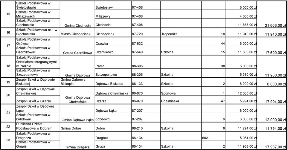 zł 17 600,00 zł Szkołą Podstawowa z Oddziałami Integracyjnymi w Parlinie Parlin 88-306 38 6 000,00 zł Szczepanowie Gmina Dąbrowa Szczepanowo 88-306 Szkolna 1 5 980,00 zł 11 980,00 zł Zespół Szkół w