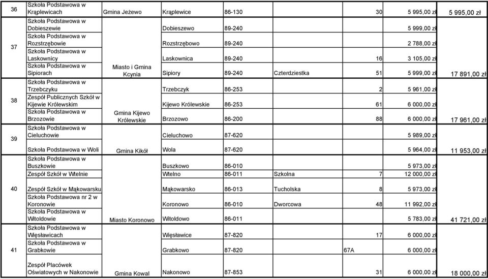 86-253 61 6 000,00 zł Brzozowie Gmina Kijewo Królewskie Brzozowo 86-200 88 6 000,00 zł 17 961,00 zł Cieluchowie Cieluchowo 87-620 5 989,00 zł Woli Gmina Kikół Wola 87-620 5 964,00 zł Buszkowie