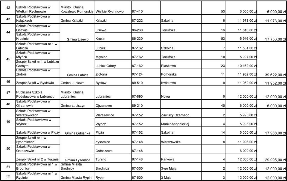 997,00 zł Zespół Szkół nr 1 w Lubiczu Górnym Lubicz Górny 87-162 Piaskowa 23 10 162,00 zł Złotorii Gmina Lubicz Złotoria 87-124 Pomorska 11 11 932,00 zł 39 622,00 zł 46 Zespół Szkół w Bysławiu Gmina