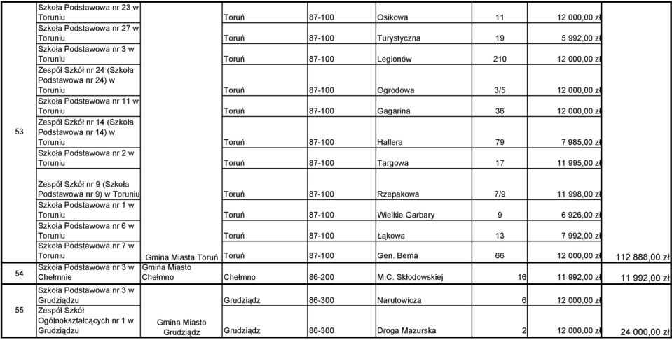 Szkół nr 14 (Szkoła Podstawowa nr 14) w Toruniu Toruń 87-100 Hallera 79 7 985,00 zł Szkoła Podstawowa nr 2 w Toruniu Toruń 87-100 Targowa 17 11 995,00 zł Zespół Szkół nr 9 (Szkoła Podstawowa nr 9) w