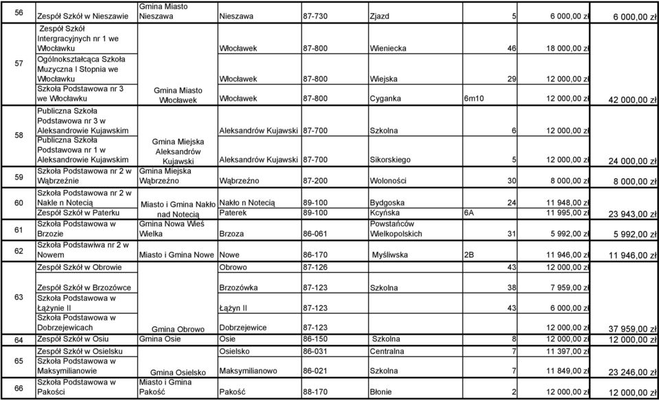 000,00 zł 42 000,00 zł Podstawowa nr 3 w Aleksandrowie Kujawskim Aleksandrów Kujawski 87-700 Szkolna 6 12 000,00 zł Podstawowa nr 1 w Aleksandrowie Kujawskim Gmina Miejska Aleksandrów Kujawski